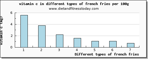 french fries vitamin c per 100g